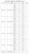 2023年潍坊市公费医学生考试选聘简章公布