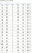 油价要涨？就在明晚！95号汽油或破9元
