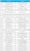 省级“星级食堂”公示，潍坊26所学校入选！