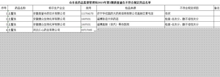 别买了！山东48批次药品不合格 北京同仁堂烟台