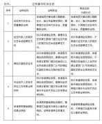 山东省自然资源厅新取消一批证明事项，涉安全